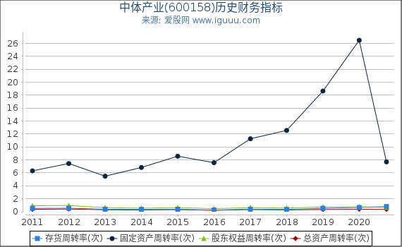 中体产业(600158)股东权益比率、固定资产比率等历史财务指标图 中体产业(600158)股东权益比率、固定资产比率等历史财务指标图
