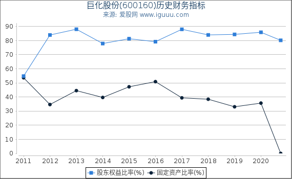 巨化股份(600160)股东权益比率、固定资产比率等历史财务指标图 巨化股份(600160)股东权益比率、固定资产比率等历史财务指标图
