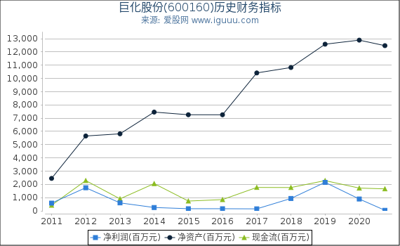 巨化股份(600160)股东权益比率、固定资产比率等历史财务指标图 巨化股份(600160)股东权益比率、固定资产比率等历史财务指标图