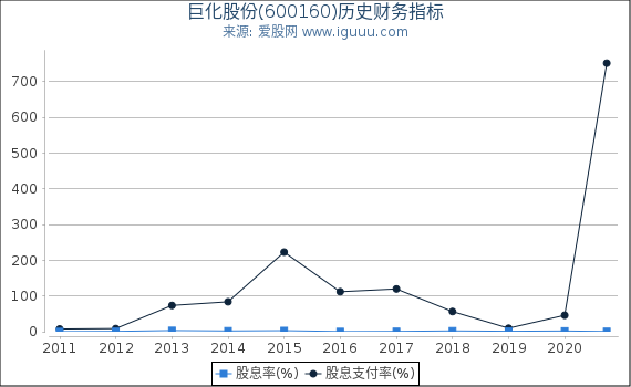 巨化股份(600160)股东权益比率、固定资产比率等历史财务指标图 巨化股份(600160)股东权益比率、固定资产比率等历史财务指标图