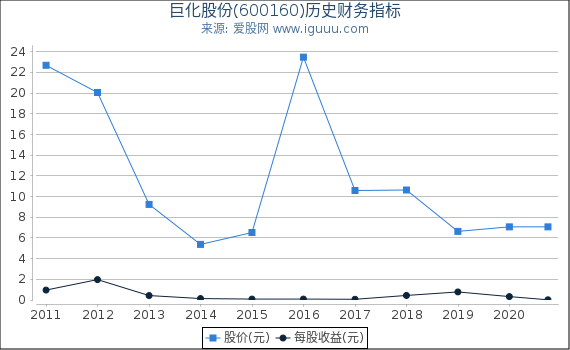 巨化股份(600160)股东权益比率、固定资产比率等历史财务指标图 巨化股份(600160)股东权益比率、固定资产比率等历史财务指标图