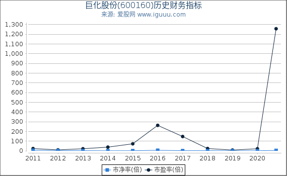 巨化股份(600160)股东权益比率、固定资产比率等历史财务指标图 巨化股份(600160)股东权益比率、固定资产比率等历史财务指标图