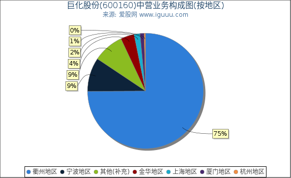 巨化股份(600160)主营业务构成图(按地区) 巨化股份(600160)主营业务构成图(按地区)