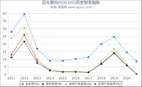 巨化股份(600160)股东权益比率、固定资产比率等历史财务指标图 巨化股份(600160)股东权益比率、固定资产比率等历史财务指标图