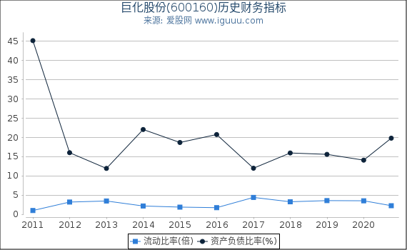 巨化股份(600160)股东权益比率、固定资产比率等历史财务指标图 巨化股份(600160)股东权益比率、固定资产比率等历史财务指标图
