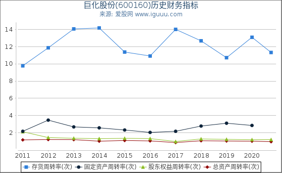 巨化股份(600160)股东权益比率、固定资产比率等历史财务指标图 巨化股份(600160)股东权益比率、固定资产比率等历史财务指标图