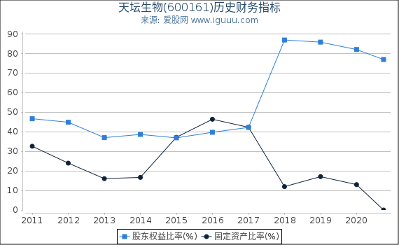天坛生物(600161)股东权益比率、固定资产比率等历史财务指标图 天坛生物(600161)股东权益比率、固定资产比率等历史财务指标图