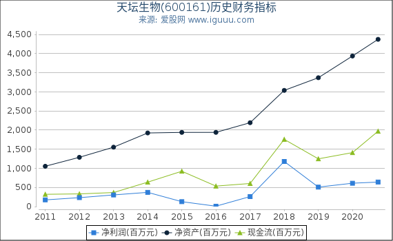 天坛生物(600161)股东权益比率、固定资产比率等历史财务指标图 天坛生物(600161)股东权益比率、固定资产比率等历史财务指标图