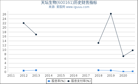 天坛生物(600161)股东权益比率、固定资产比率等历史财务指标图 天坛生物(600161)股东权益比率、固定资产比率等历史财务指标图