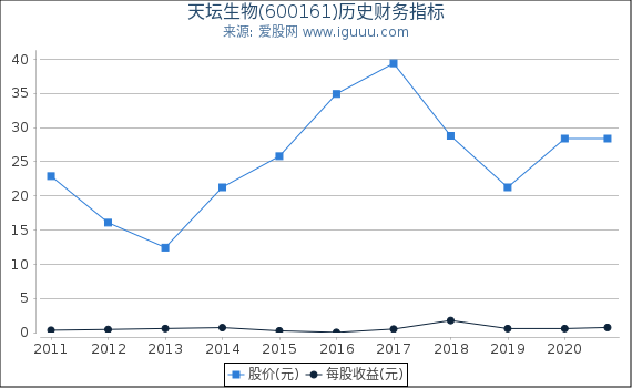 天坛生物(600161)股东权益比率、固定资产比率等历史财务指标图 天坛生物(600161)股东权益比率、固定资产比率等历史财务指标图