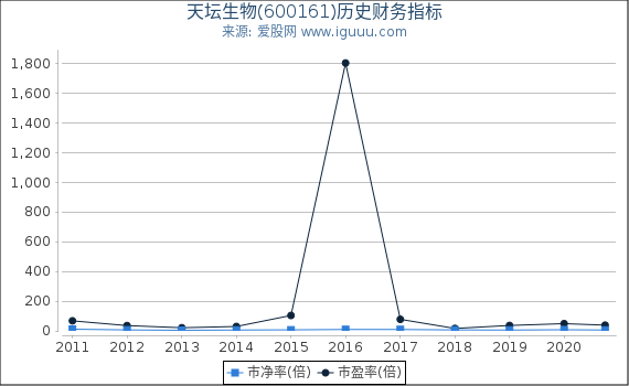 天坛生物(600161)股东权益比率、固定资产比率等历史财务指标图 天坛生物(600161)股东权益比率、固定资产比率等历史财务指标图