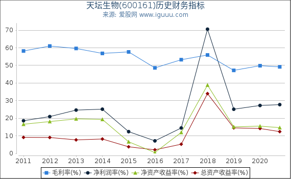 天坛生物(600161)股东权益比率、固定资产比率等历史财务指标图 天坛生物(600161)股东权益比率、固定资产比率等历史财务指标图
