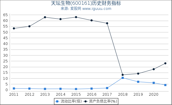 天坛生物(600161)股东权益比率、固定资产比率等历史财务指标图 天坛生物(600161)股东权益比率、固定资产比率等历史财务指标图