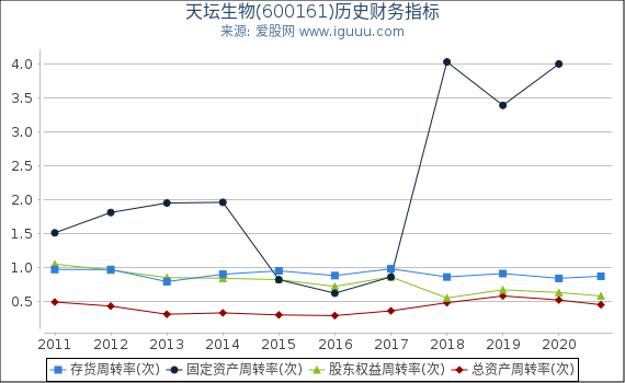 天坛生物(600161)股东权益比率、固定资产比率等历史财务指标图 天坛生物(600161)股东权益比率、固定资产比率等历史财务指标图