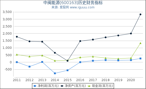 中闽能源(600163)股东权益比率、固定资产比率等历史财务指标图 中闽能源(600163)股东权益比率、固定资产比率等历史财务指标图