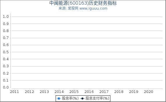 中闽能源(600163)股东权益比率、固定资产比率等历史财务指标图 中闽能源(600163)股东权益比率、固定资产比率等历史财务指标图