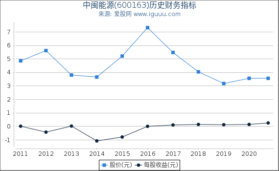 中闽能源(600163)股东权益比率、固定资产比率等历史财务指标图 中闽能源(600163)股东权益比率、固定资产比率等历史财务指标图