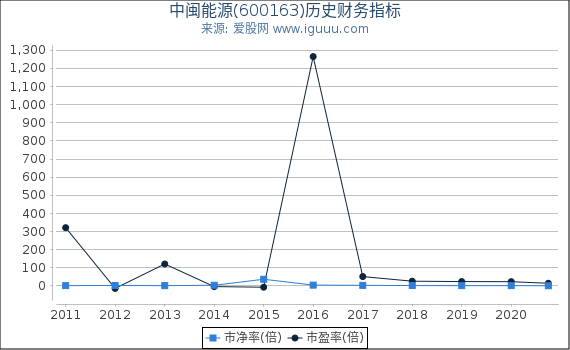 中闽能源(600163)股东权益比率、固定资产比率等历史财务指标图 中闽能源(600163)股东权益比率、固定资产比率等历史财务指标图