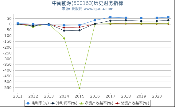 中闽能源(600163)股东权益比率、固定资产比率等历史财务指标图 中闽能源(600163)股东权益比率、固定资产比率等历史财务指标图