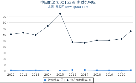 中闽能源(600163)股东权益比率、固定资产比率等历史财务指标图 中闽能源(600163)股东权益比率、固定资产比率等历史财务指标图