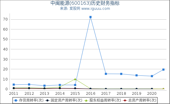 中闽能源(600163)股东权益比率、固定资产比率等历史财务指标图 中闽能源(600163)股东权益比率、固定资产比率等历史财务指标图