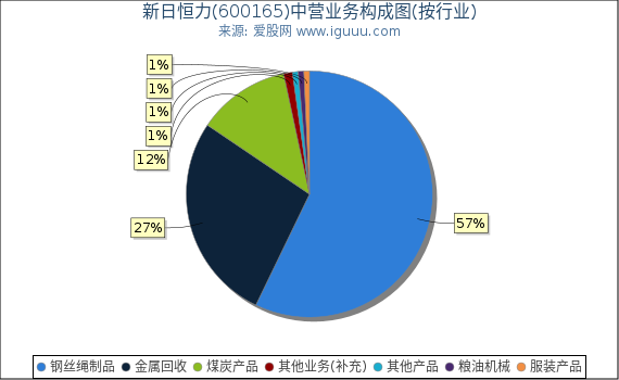 新日恒力(600165)主营业务构成图（按行业）