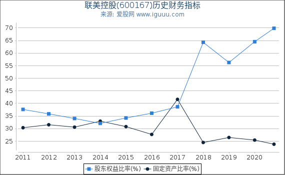联美控股(600167)股东权益比率、固定资产比率等历史财务指标图