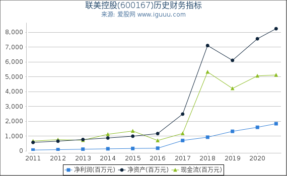 联美控股(600167)股东权益比率、固定资产比率等历史财务指标图