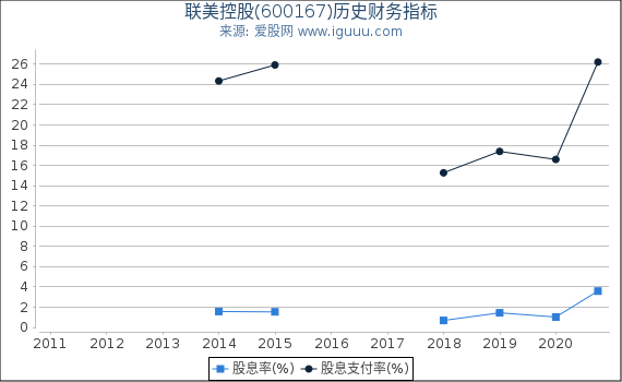 联美控股(600167)股东权益比率、固定资产比率等历史财务指标图