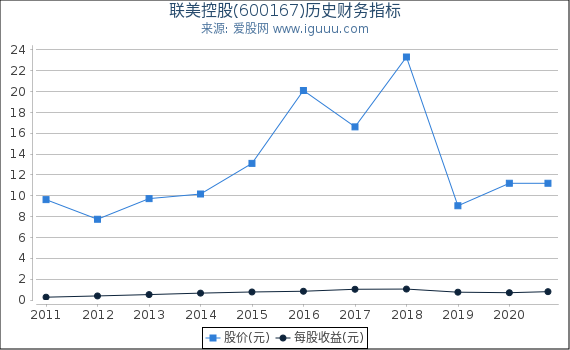 联美控股(600167)股东权益比率、固定资产比率等历史财务指标图