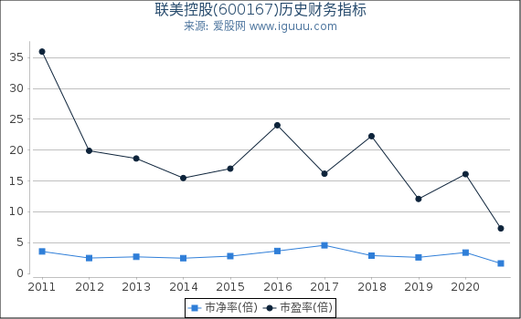 联美控股(600167)股东权益比率、固定资产比率等历史财务指标图