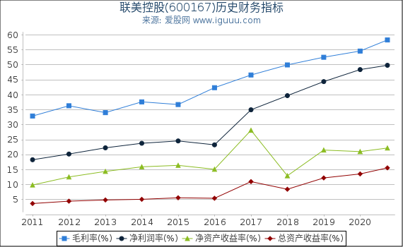 联美控股(600167)股东权益比率、固定资产比率等历史财务指标图