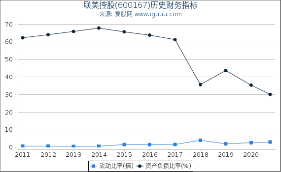 联美控股(600167)股东权益比率、固定资产比率等历史财务指标图