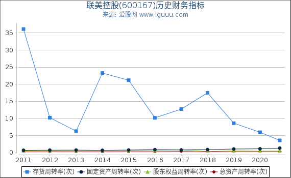 联美控股(600167)股东权益比率、固定资产比率等历史财务指标图