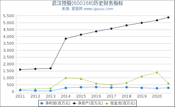 武汉控股(600168)股东权益比率、固定资产比率等历史财务指标图