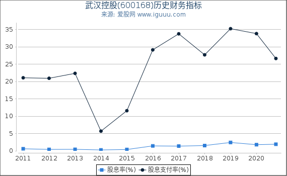 武汉控股(600168)股东权益比率、固定资产比率等历史财务指标图