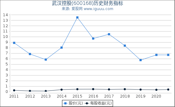 武汉控股(600168)股东权益比率、固定资产比率等历史财务指标图