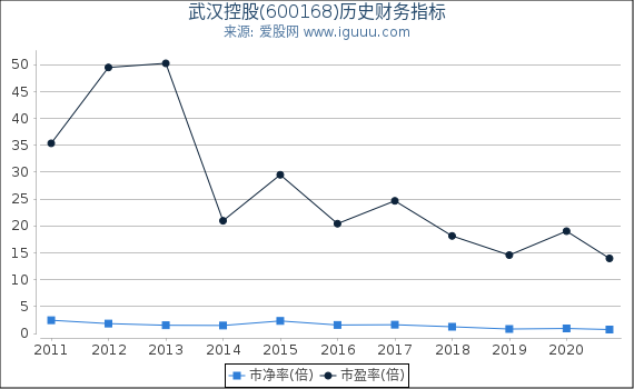 武汉控股(600168)股东权益比率、固定资产比率等历史财务指标图