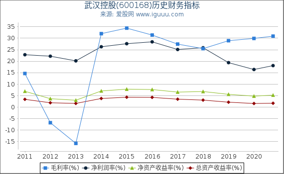 武汉控股(600168)股东权益比率、固定资产比率等历史财务指标图