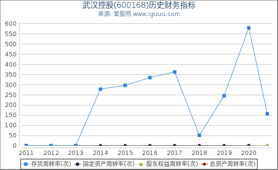 武汉控股(600168)股东权益比率、固定资产比率等历史财务指标图