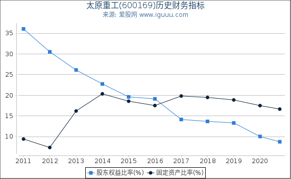 太原重工(600169)股东权益比率、固定资产比率等历史财务指标图 太原重工(600169)股东权益比率、固定资产比率等历史财务指标图