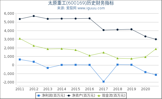 太原重工(600169)股东权益比率、固定资产比率等历史财务指标图 太原重工(600169)股东权益比率、固定资产比率等历史财务指标图