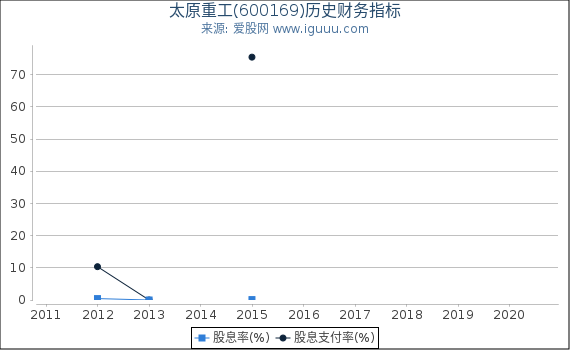 太原重工(600169)股东权益比率、固定资产比率等历史财务指标图 太原重工(600169)股东权益比率、固定资产比率等历史财务指标图