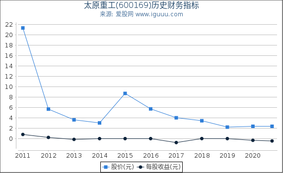 太原重工(600169)股东权益比率、固定资产比率等历史财务指标图 太原重工(600169)股东权益比率、固定资产比率等历史财务指标图