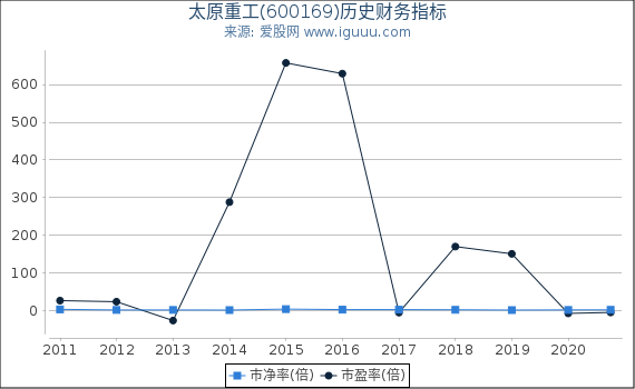 太原重工(600169)股东权益比率、固定资产比率等历史财务指标图 太原重工(600169)股东权益比率、固定资产比率等历史财务指标图