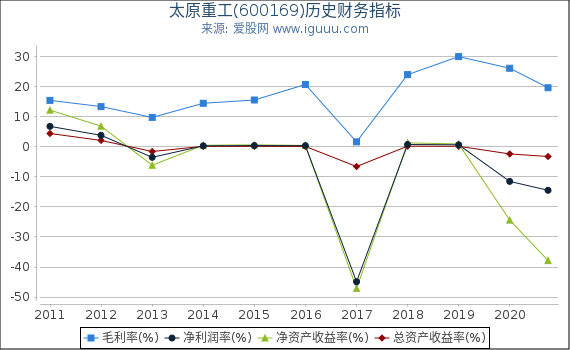 太原重工(600169)股东权益比率、固定资产比率等历史财务指标图 太原重工(600169)股东权益比率、固定资产比率等历史财务指标图