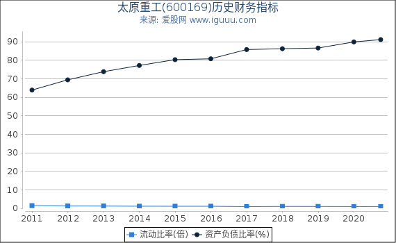 太原重工(600169)股东权益比率、固定资产比率等历史财务指标图 太原重工(600169)股东权益比率、固定资产比率等历史财务指标图