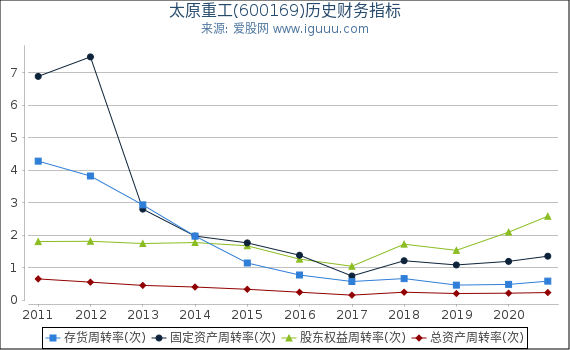 太原重工(600169)股东权益比率、固定资产比率等历史财务指标图 太原重工(600169)股东权益比率、固定资产比率等历史财务指标图
