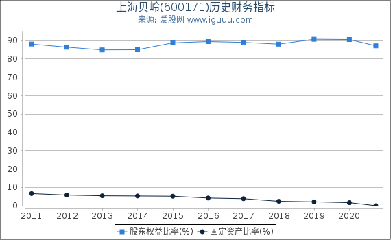 上海贝岭(600171)股东权益比率、固定资产比率等历史财务指标图 上海贝岭(600171)股东权益比率、固定资产比率等历史财务指标图