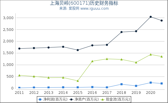 上海贝岭(600171)股东权益比率、固定资产比率等历史财务指标图 上海贝岭(600171)股东权益比率、固定资产比率等历史财务指标图